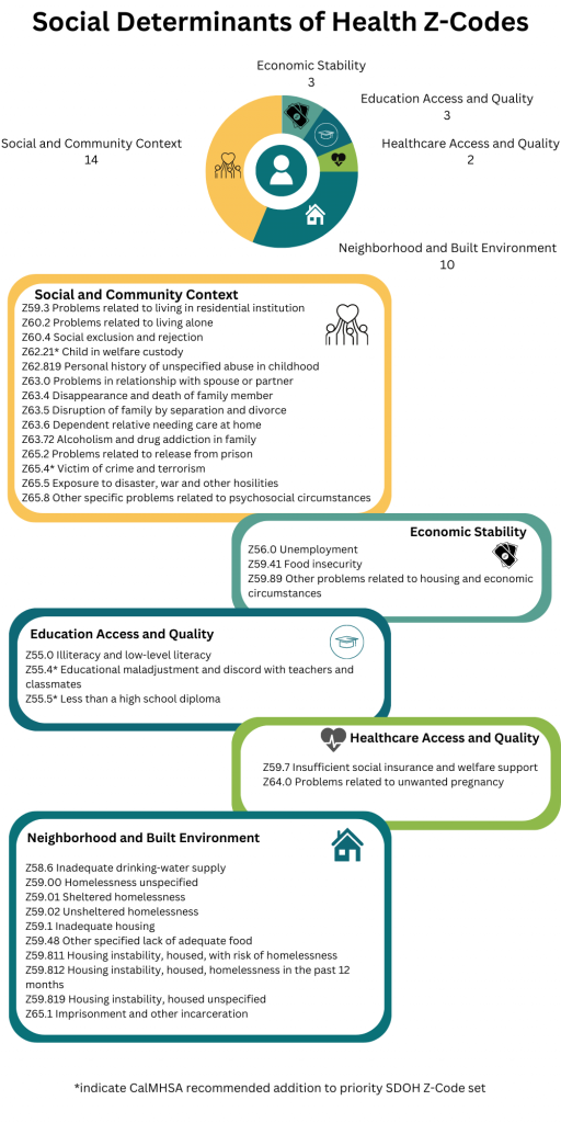 SDOH Z-codes infograph